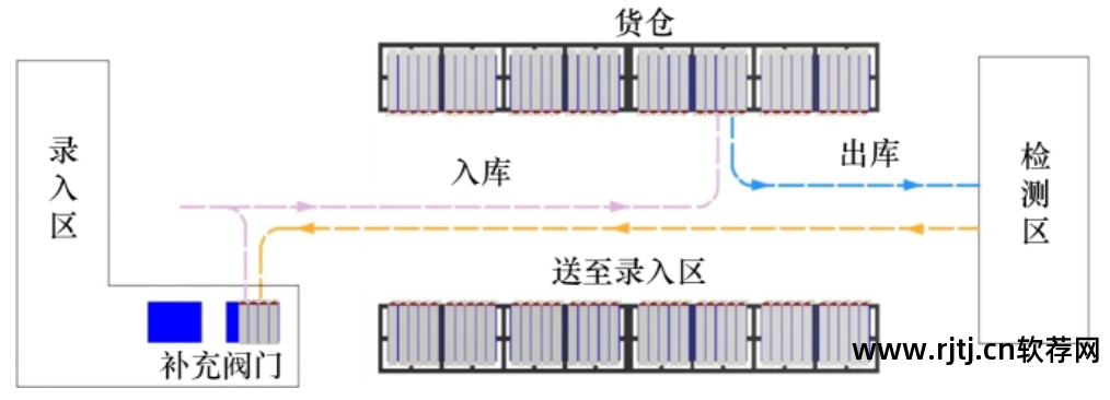 ralc物流仿真软件_物流仿真软件实训心得_物流仿真软件