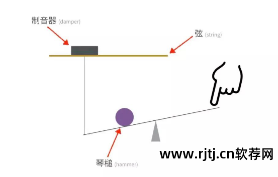 钢琴踏板用来干嘛_软件钢琴_弹钢琴的踏板作用