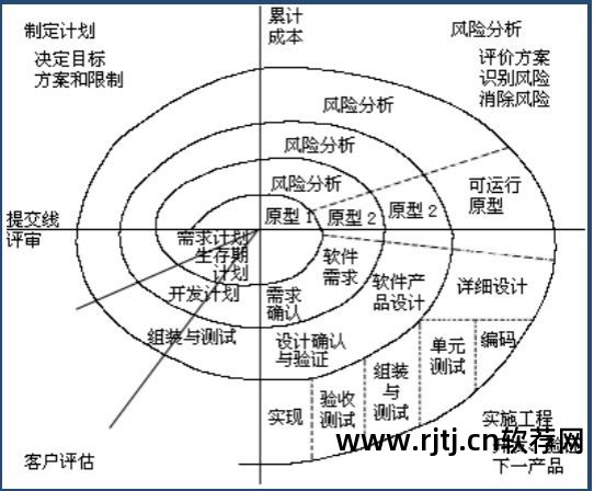 模型软件管理项目有哪些_模型软件管理项目是什么_软件项目管理模型