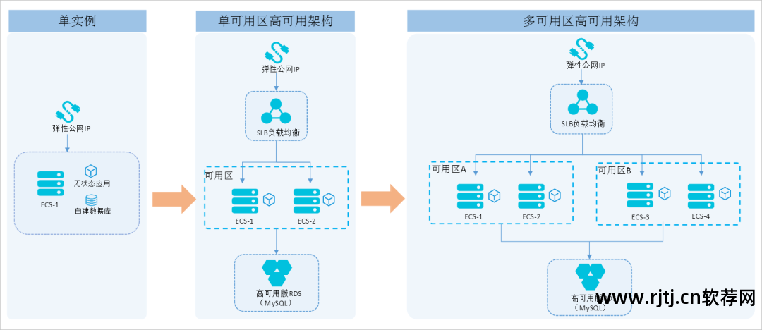 可用性99.99%_软件可用性是指什么_软件高可用性