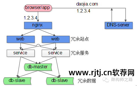 软件可用性和可靠性_软件高可用性_可用性99.99%