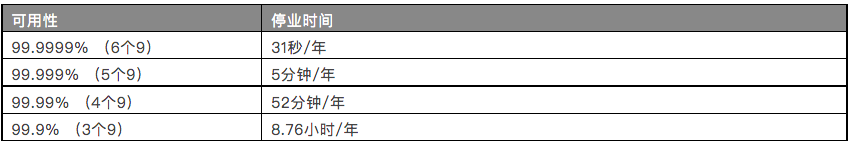 可用性99.99%_软件高可用性_软件可使用性