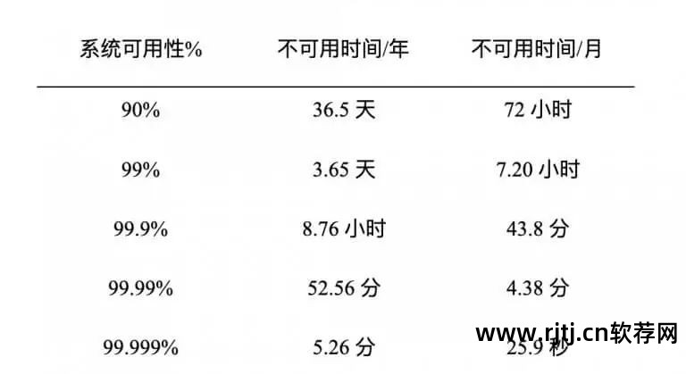 软件可用性是指什么_软件高可用性_可用性99.99%