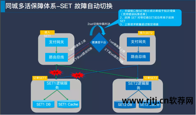 软件高可用性_软件可使用性_可用性99.99%