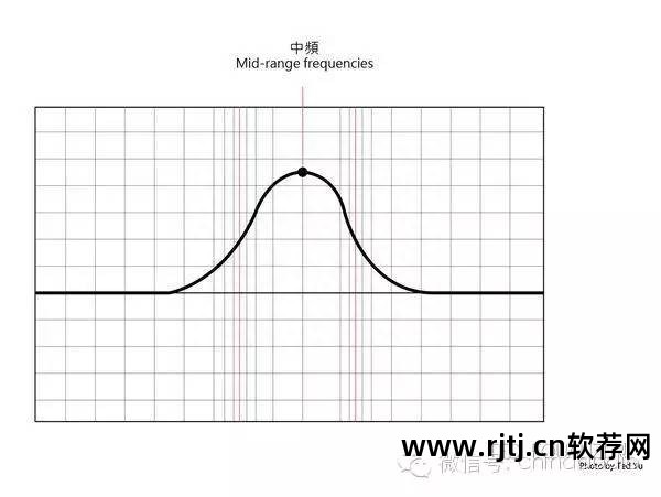 均衡器的运用_31段均衡器软件教程_均衡器调试软件