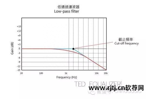 均衡器调试软件_31段均衡器软件教程_均衡器的运用