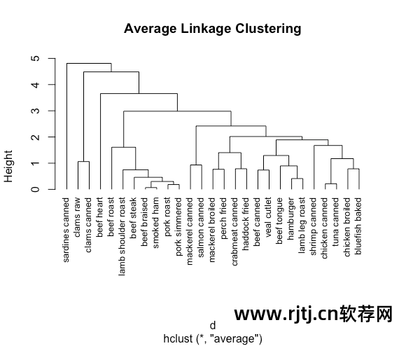 聚类分析的软件_r软件在聚类分析_聚类分析流程图