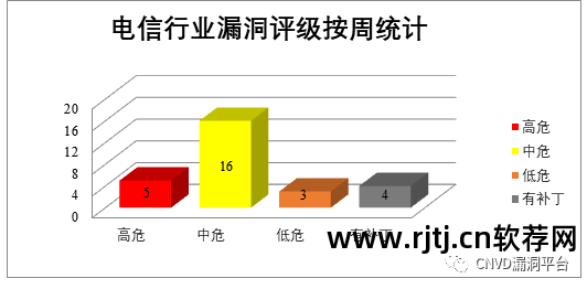 漏洞安全检测_0day安全:软件漏洞分析技术(第2版)_软件漏洞分类