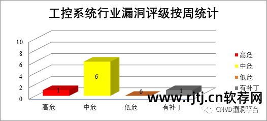 漏洞安全检测_0day安全:软件漏洞分析技术(第2版)_软件漏洞分类