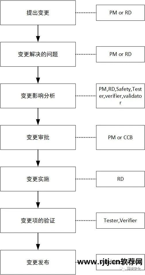 软件变更管理的流程_软件变更管理规范_软件变更管理流程文件