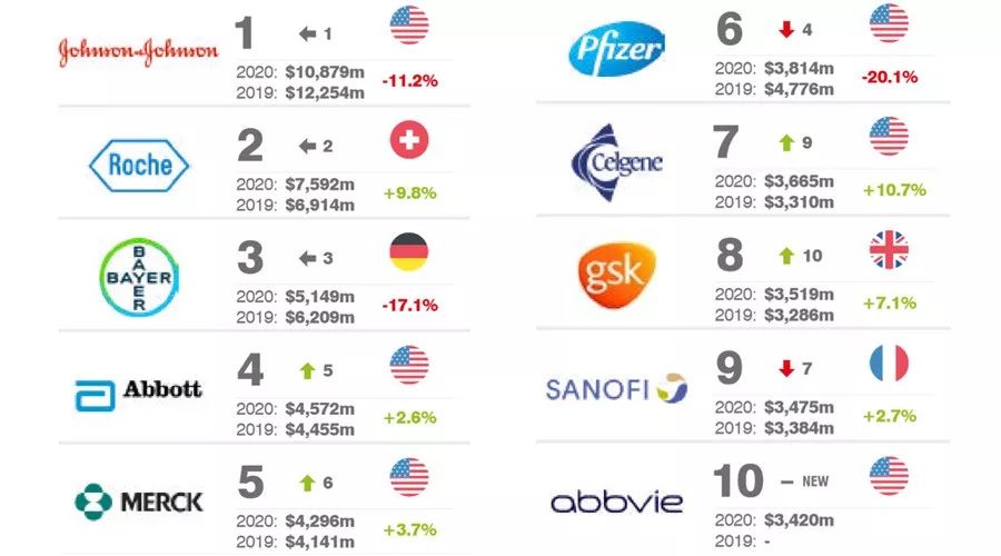 全球制药公司排名