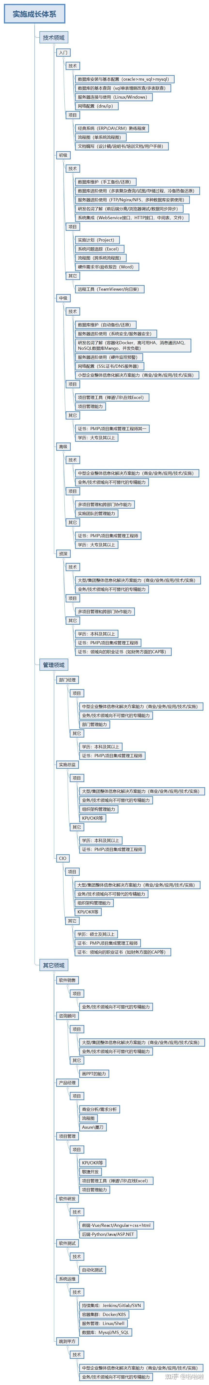 软件实施工程师是做什么的?