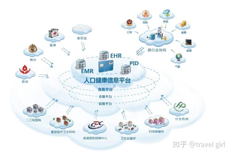 医疗治理系统包括哪些