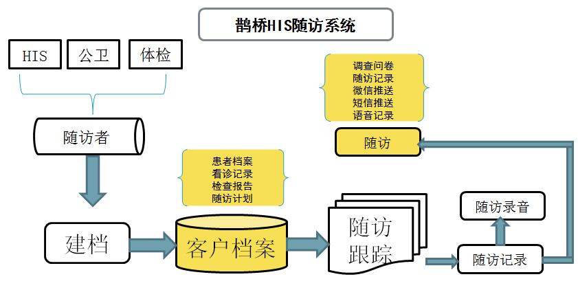 临床消息系统包括