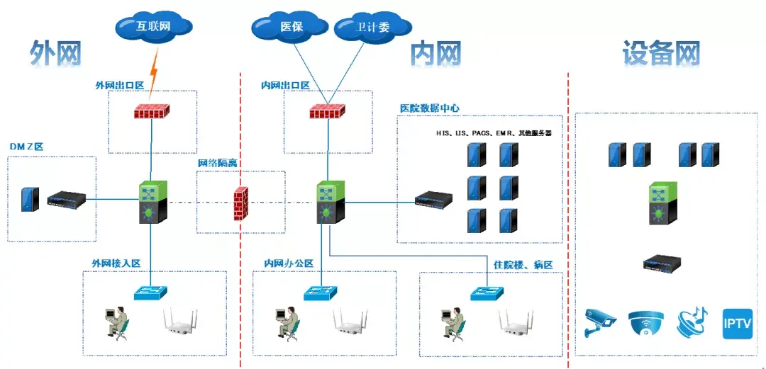 医院消息系统有哪些