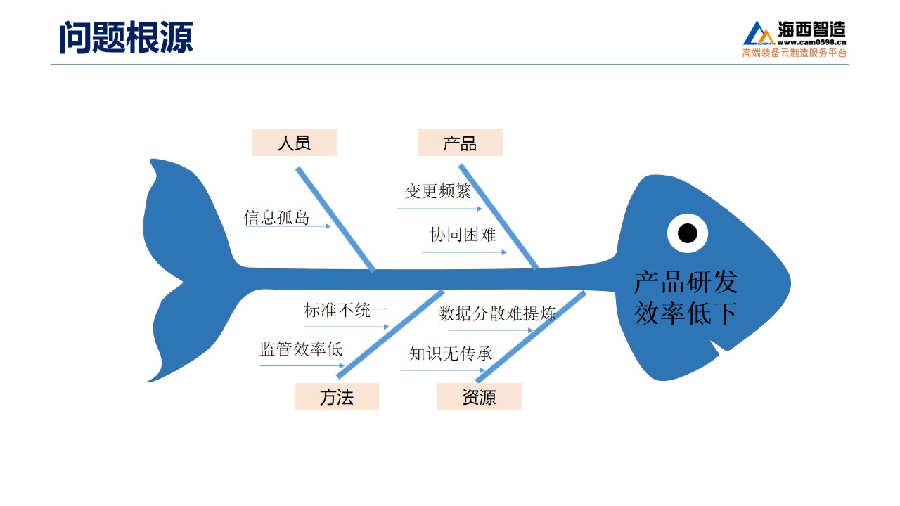 pdm和dam