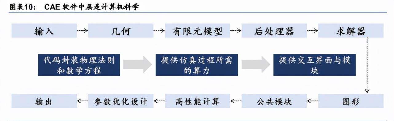 五大CAE软件巨头都有哪些仿真软件