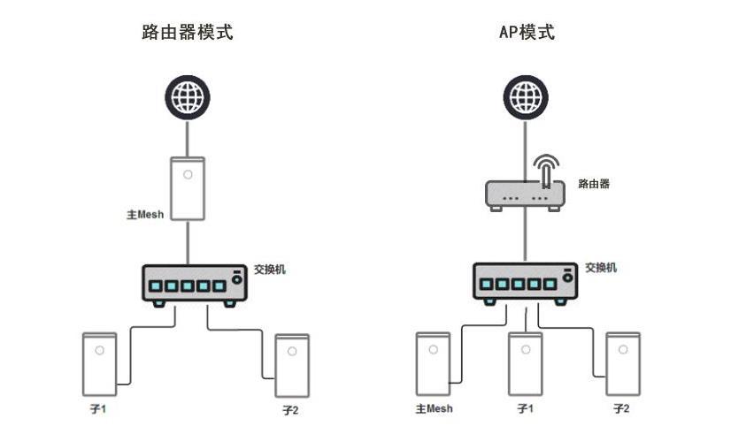 mesh组网同步须要关上吗