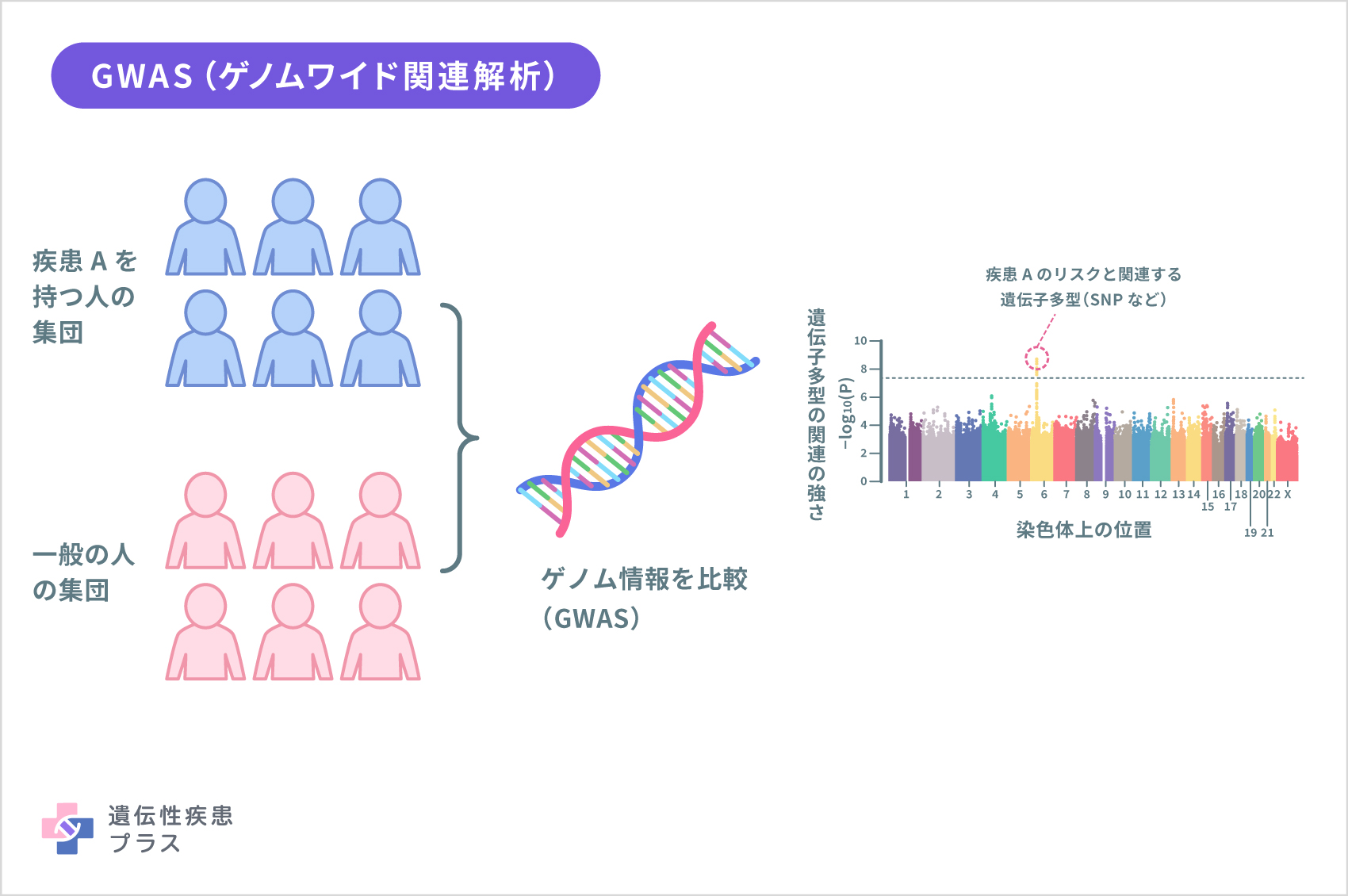 GWAS