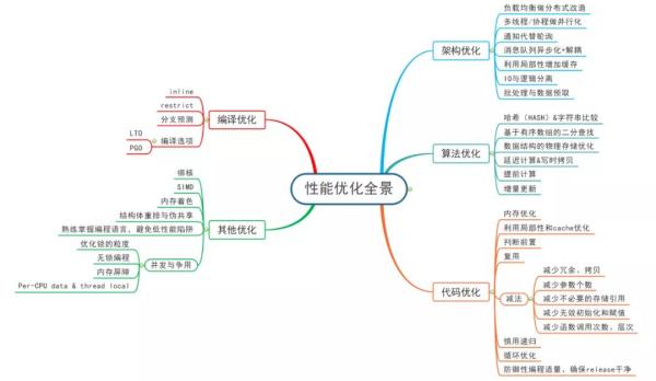 软件性能治理工具的繁难运行