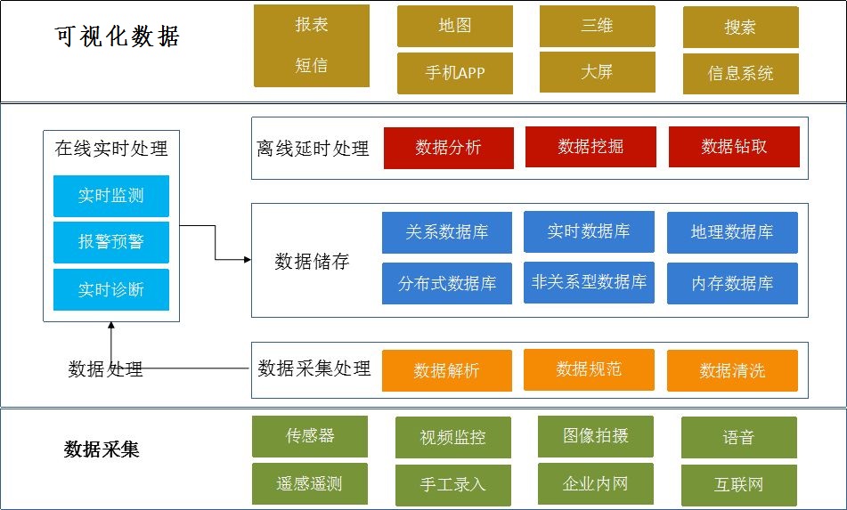 大数据学习路途是什么