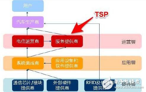 车联网有什么配置